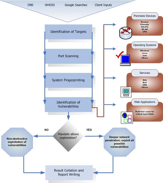 Pentesting Ptes Penetration Testing Execution Standard (PTES)