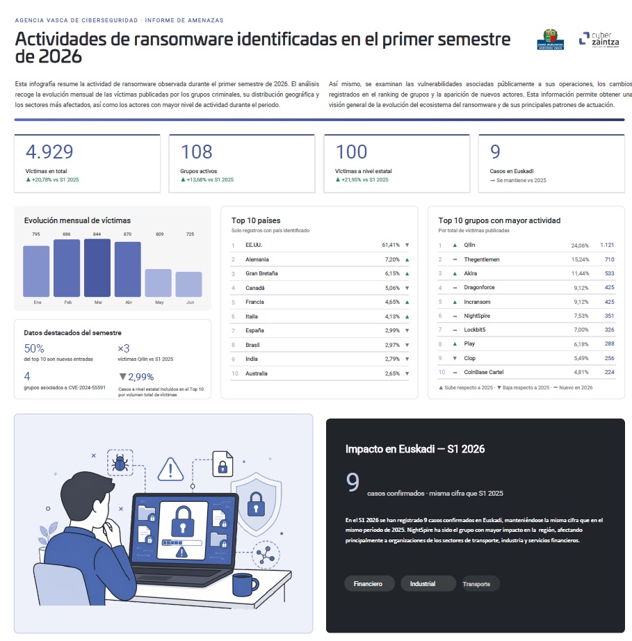 Infograf�a sobre las actividades de ransomware identificadas en el primer semestre de 2026